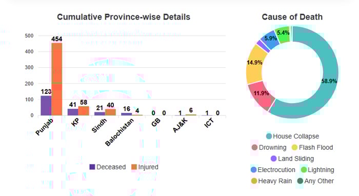 Over 200 dead as relentless monsoon rains wreak havoc across Pakistan